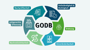 Die GOBD stehen stellvertretend für alle gesetzlichen Anforderungen an die digitale Archivierung