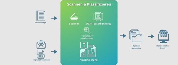Grafik: Moderne Systeme zur Dokumentenklassifizierung setzen auf automatisierte Dokumentenerkennung